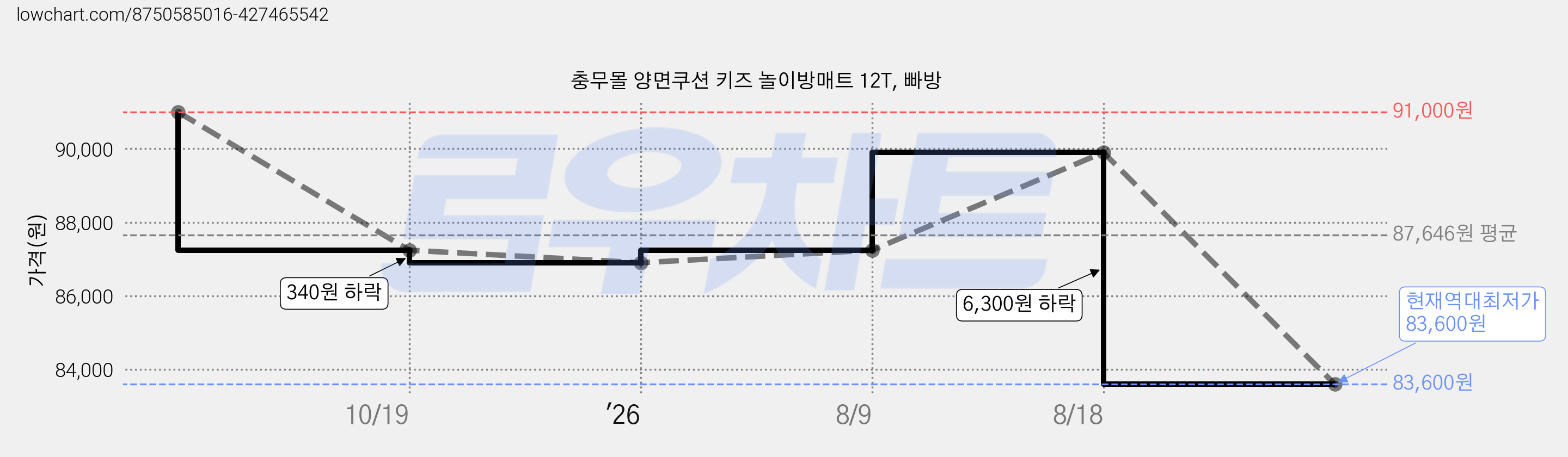 충무몰 양면쿠션 키즈 놀이방매트 12T, 빠방 가격 변동 차트, 현재가 83,600원, 역대최저가