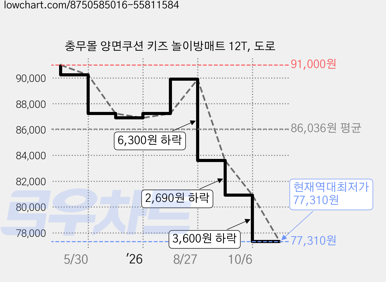 충무몰 양면쿠션 키즈 놀이방매트 12T, 도로 가격 변동 차트, 현재가 77,310원, 역대최저가