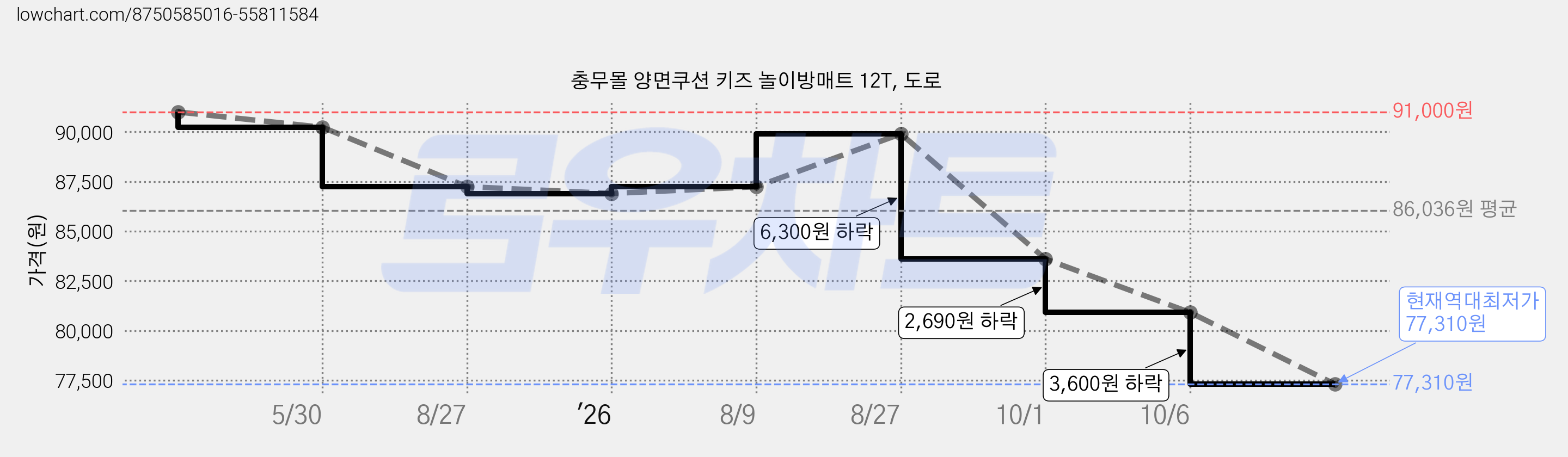 충무몰 양면쿠션 키즈 놀이방매트 12T, 도로 가격 변동 차트, 현재가 77,310원, 역대최저가