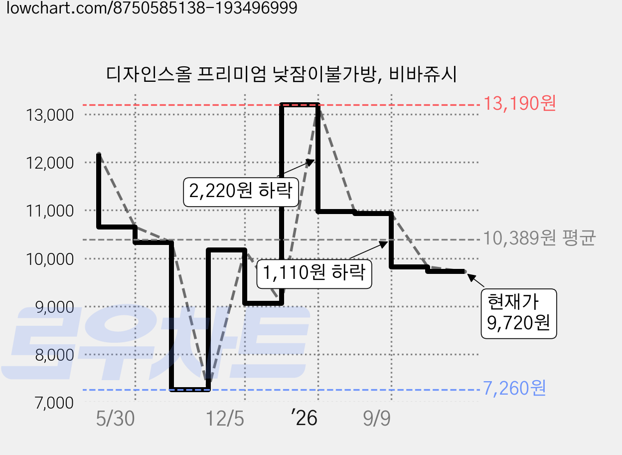 디자인스올 프리미엄 낮잠이불가방, 비바쥬시 가격 변동 차트, 현재가 9,720원, 관측 최저가 7,260원