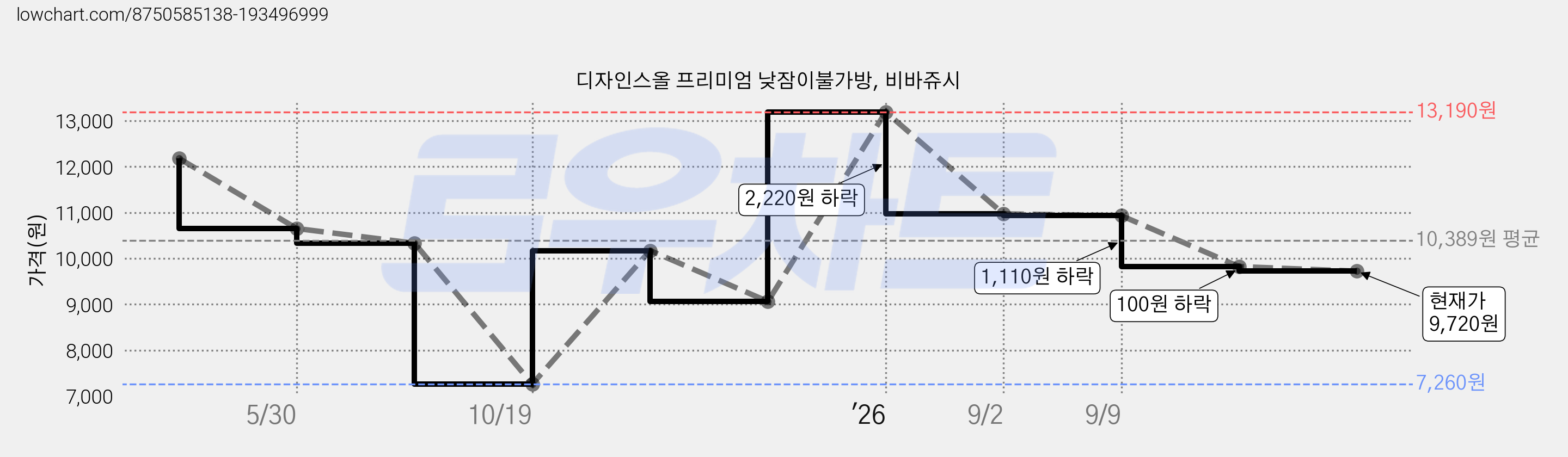 디자인스올 프리미엄 낮잠이불가방, 비바쥬시 가격 변동 차트, 현재가 9,720원, 관측 최저가 7,260원