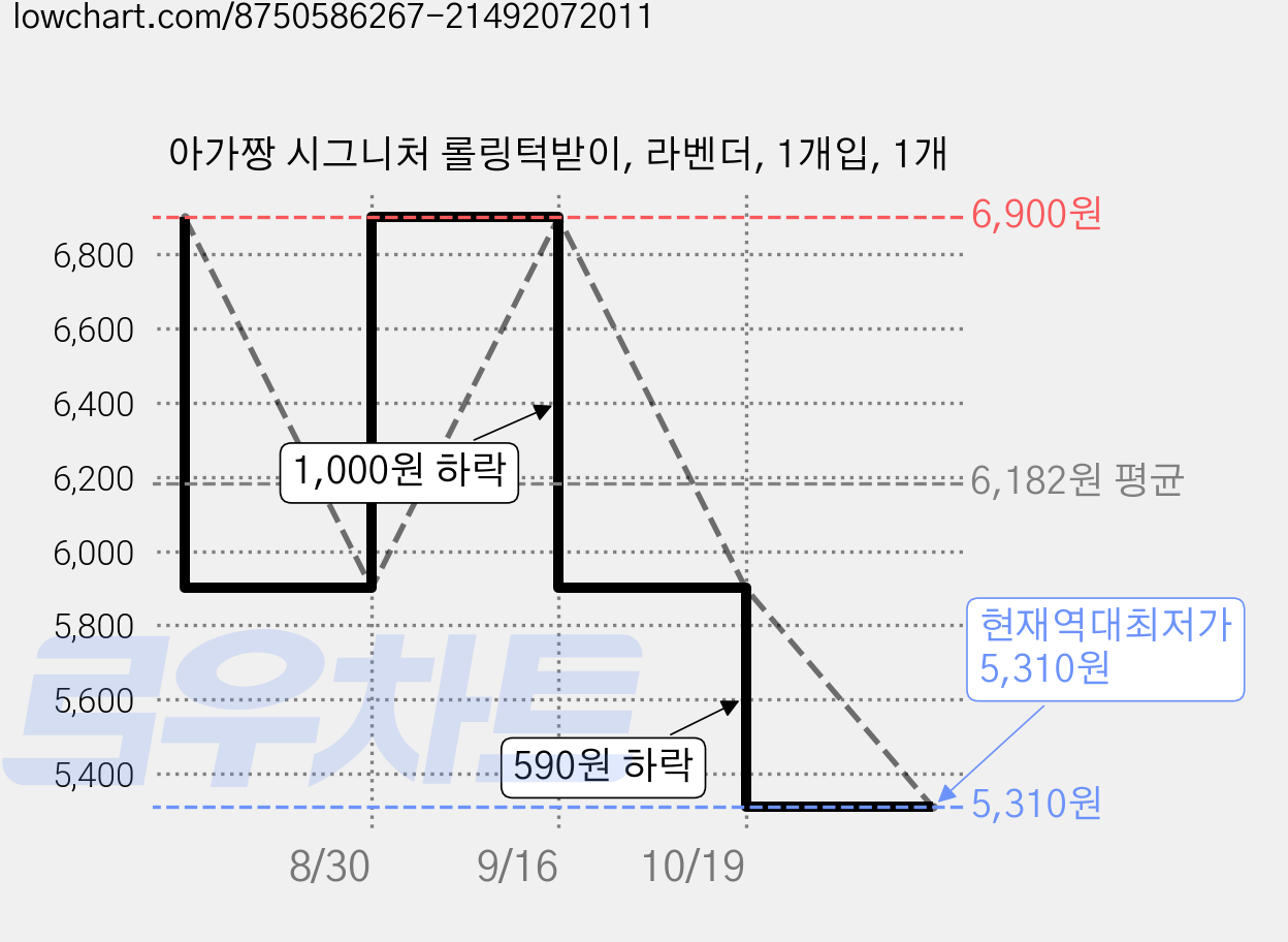 아가짱 시그니처 롤링턱받이, 라벤더, 1개입, 1개 가격 변동 차트, 현재가 5,310원, 역대최저가