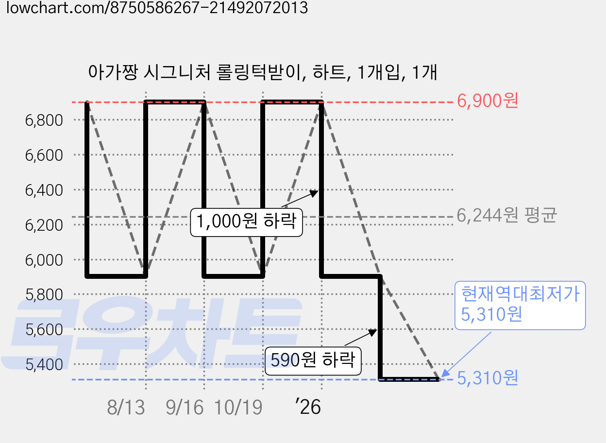 아가짱 시그니처 롤링턱받이, 하트, 1개입, 1개 가격 변동 차트, 현재가 5,310원, 역대최저가