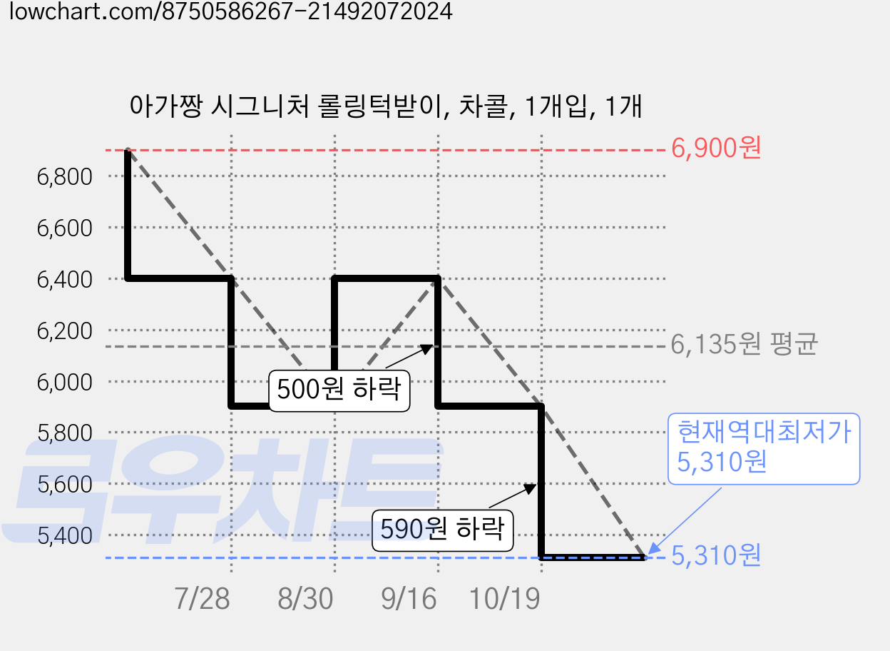 아가짱 시그니처 롤링턱받이, 차콜, 1개입, 1개 가격 변동 차트, 현재가 5,310원, 역대최저가