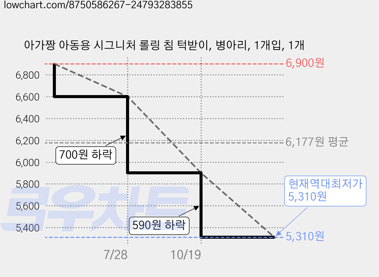 아가짱 아동용 시그니처 롤링 침 턱받이, 병아리, 1개입, 1개 가격 변동 차트, 현재가 5,310원, 역대최저가