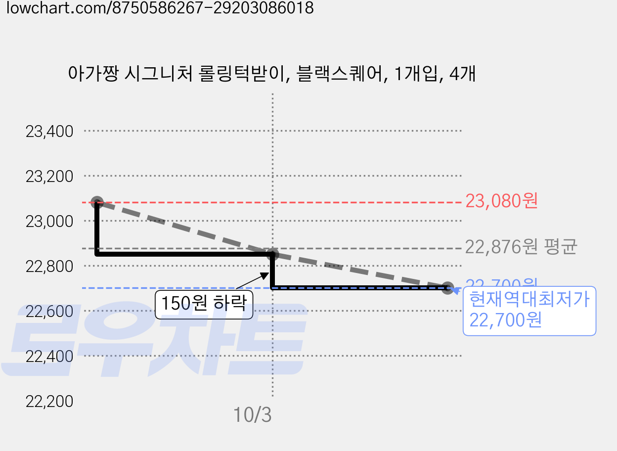 아가짱 시그니처 롤링턱받이, 블랙스퀘어, 1개입, 4개 가격 변동 차트, 현재가 22,700원, 역대최저가