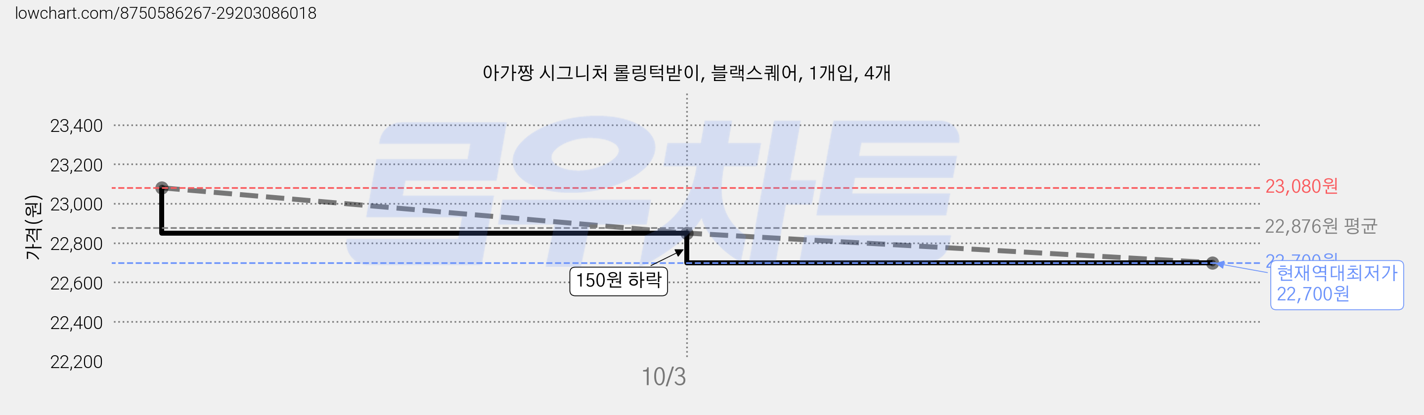 아가짱 시그니처 롤링턱받이, 블랙스퀘어, 1개입, 4개 가격 변동 차트, 현재가 22,700원, 역대최저가