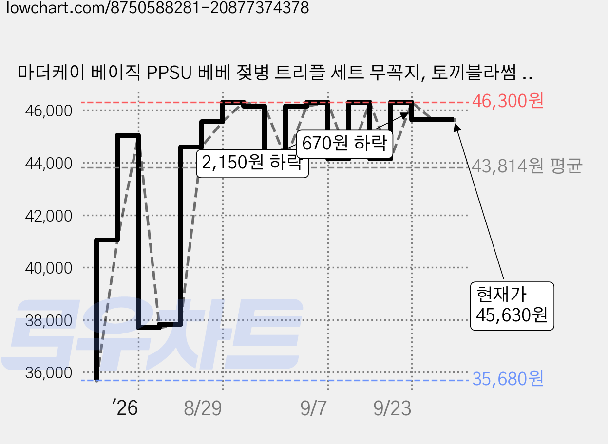 마더케이 베이직 PPSU 베베 젖병 트리플 세트 무꼭지, 토끼블라썸 + 포레스트 + 베베라일락, 280ml, 1세트 가격 변동 차트, 현재가 45,630원, 관측 최저가 35,680원