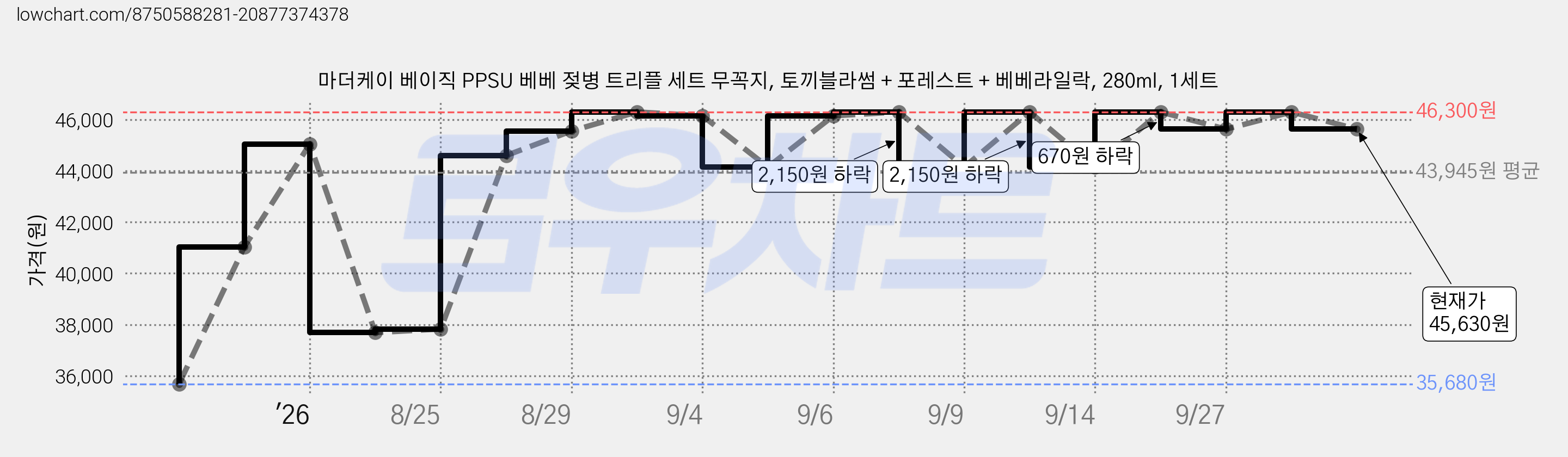 마더케이 베이직 PPSU 베베 젖병 트리플 세트 무꼭지, 토끼블라썸 + 포레스트 + 베베라일락, 280ml, 1세트 가격 변동 차트, 현재가 45,630원, 관측 최저가 35,680원