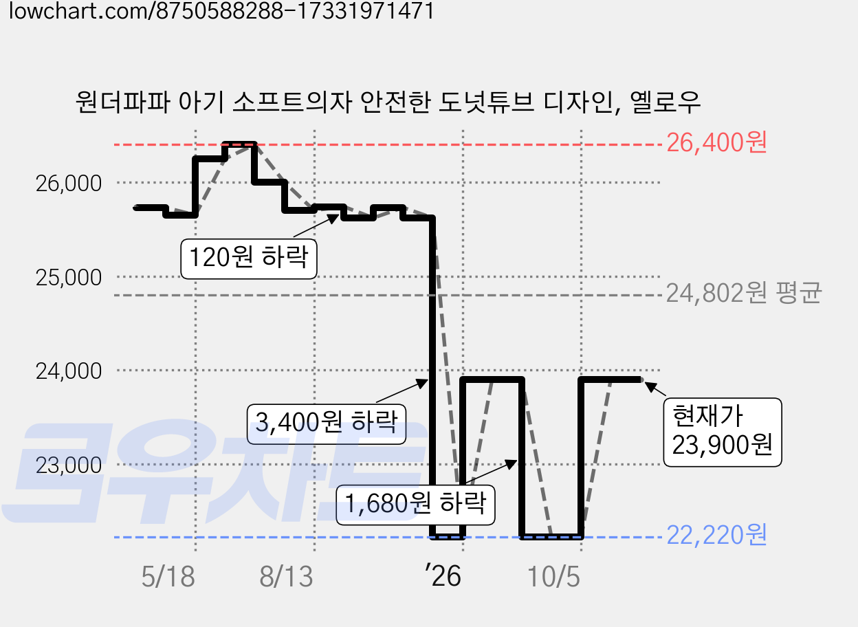 원더파파 아기 소프트의자 안전한 도넛튜브 디자인, 옐로우 가격 변동 차트, 현재가 23,900원, 관측 최저가 22,220원