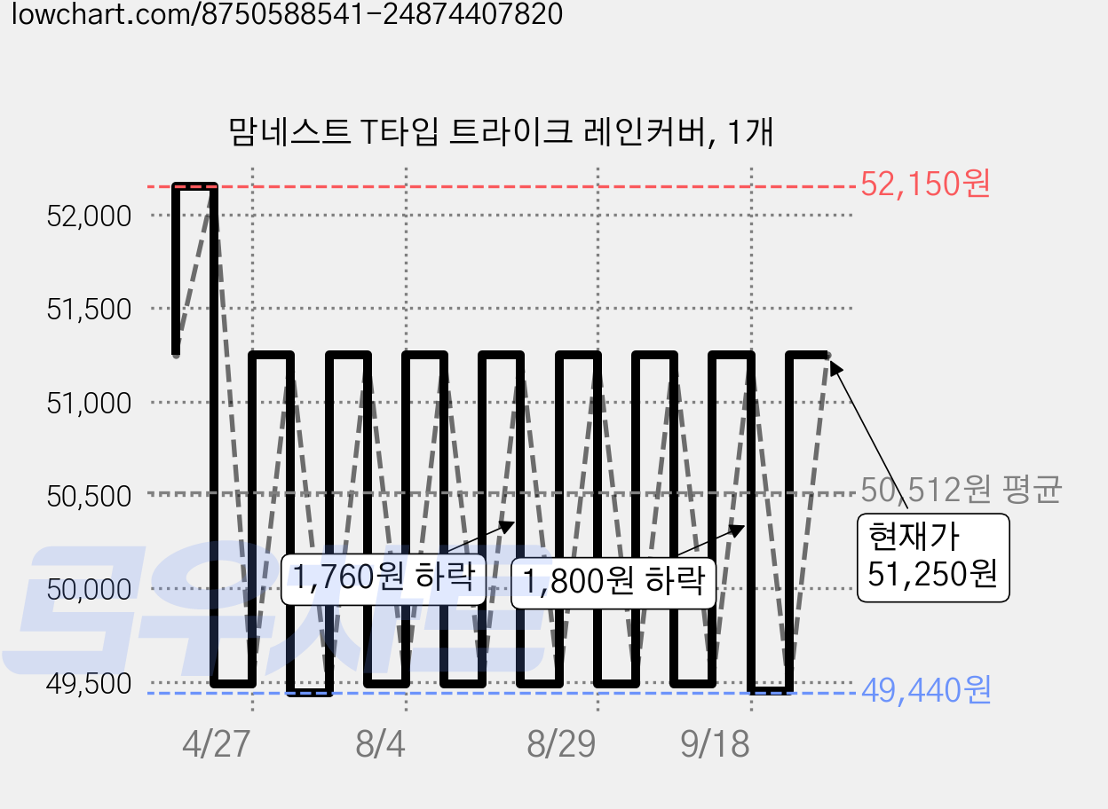 맘네스트 T타입 트라이크 레인커버, 1개 가격 변동 차트, 현재가 51,250원, 관측 최저가 49,440원