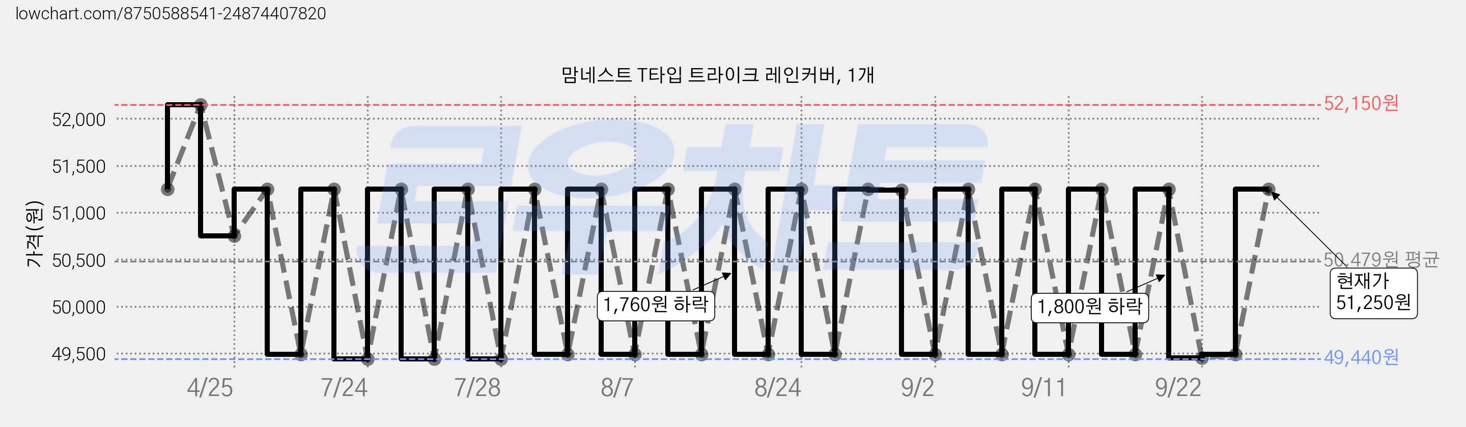 맘네스트 T타입 트라이크 레인커버, 1개 가격 변동 차트, 현재가 51,250원, 관측 최저가 49,440원