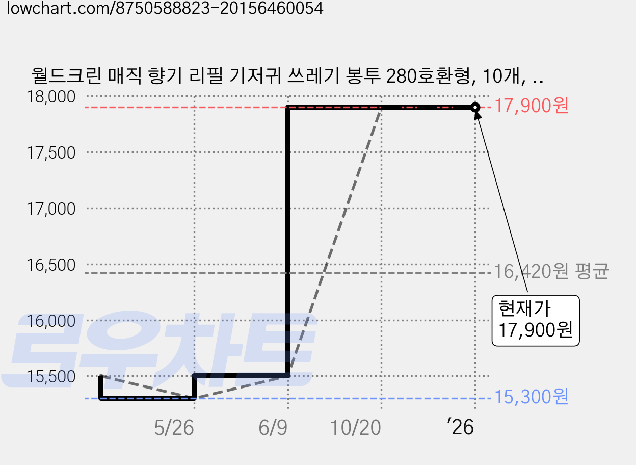 월드크린 매직 향기 리필 기저귀 쓰레기 봉투 280호환형, 10개, 27L 가격 변동 차트, 현재가 17,900원, 관측 최저가 15,300원