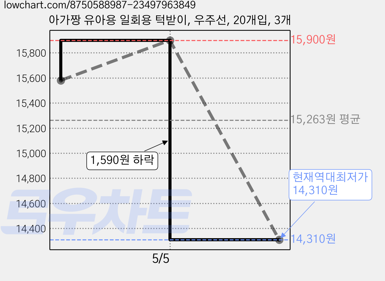 아가짱 유아용 일회용 턱받이, 우주선, 20개입, 3개 가격 변동 차트, 현재가 14,310원, 역대최저가