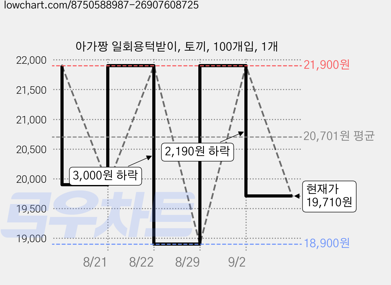 아가짱 일회용턱받이, 토끼, 100개입, 1개 가격 변동 차트, 현재가 19,710원, 관측 최저가 18,900원