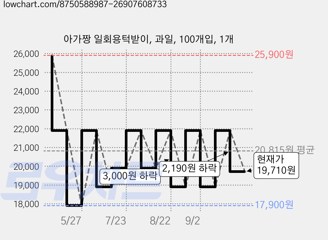 아가짱 일회용턱받이, 과일, 100개입, 1개 가격 변동 차트, 현재가 19,710원, 관측 최저가 17,900원