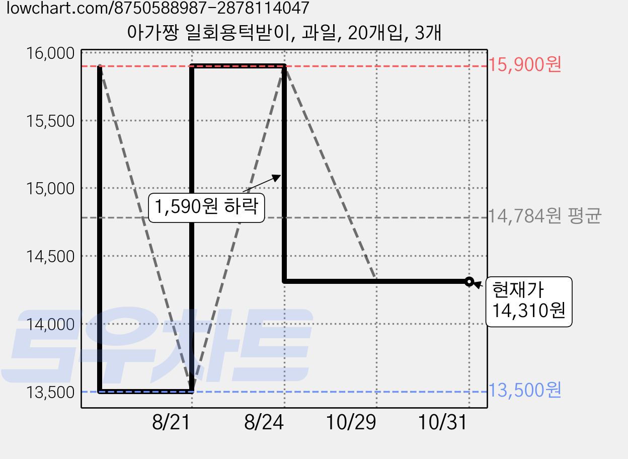 아가짱 일회용턱받이, 과일, 20개입, 3개 가격 변동 차트, 현재가 14,310원, 관측 최저가 13,500원
