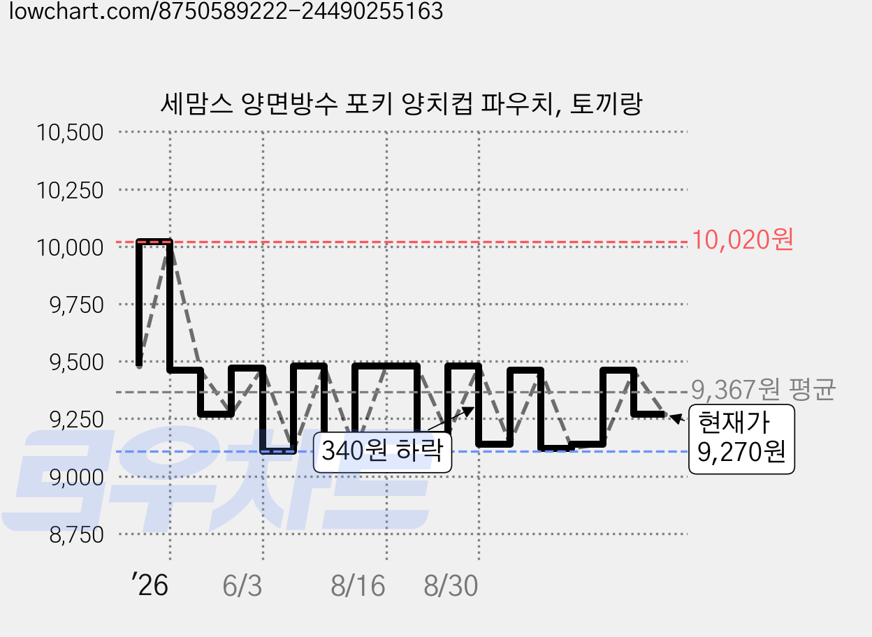 세맘스 양면방수 포키 양치컵 파우치, 토끼랑 가격 변동 차트, 현재가 9,270원, 관측 최저가 9,090원