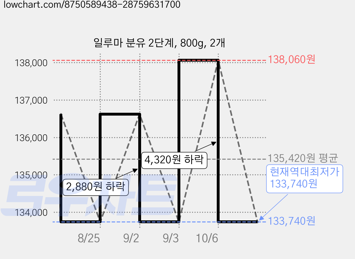 일루마 분유 2단계, 800g, 2개 가격 변동 차트, 현재가 133,740원, 역대최저가