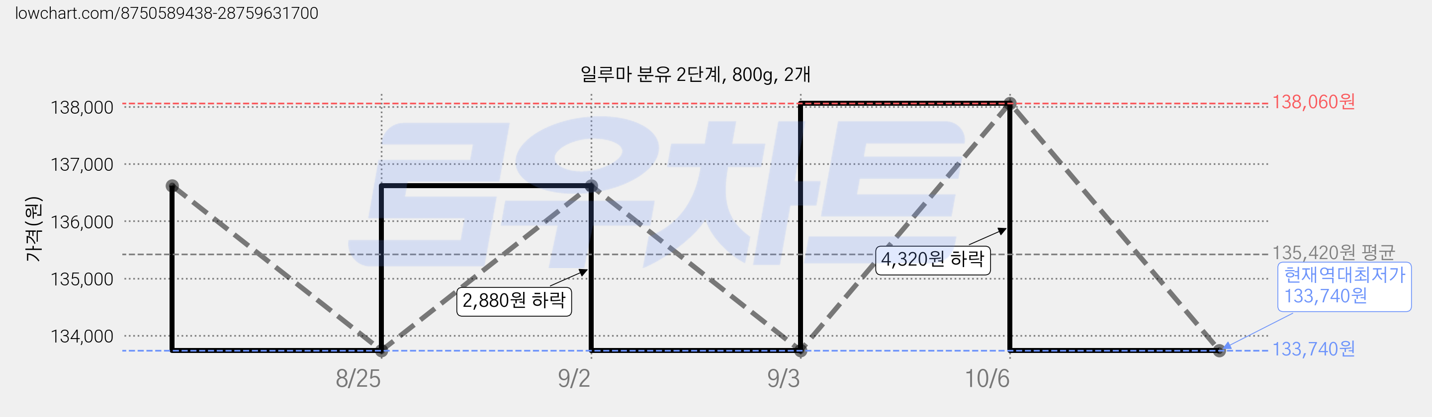 일루마 분유 2단계, 800g, 2개 가격 변동 차트, 현재가 133,740원, 역대최저가
