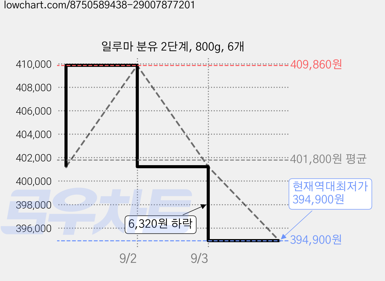 일루마 분유 2단계, 800g, 6개 가격 변동 차트, 현재가 394,900원, 역대최저가