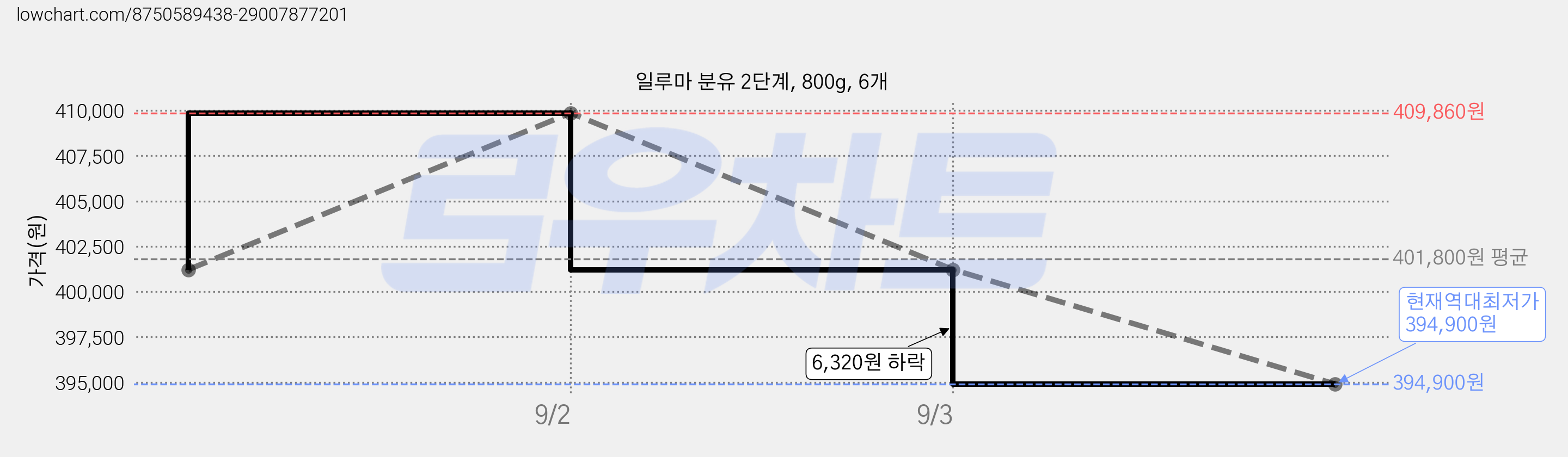 일루마 분유 2단계, 800g, 6개 가격 변동 차트, 현재가 394,900원, 역대최저가