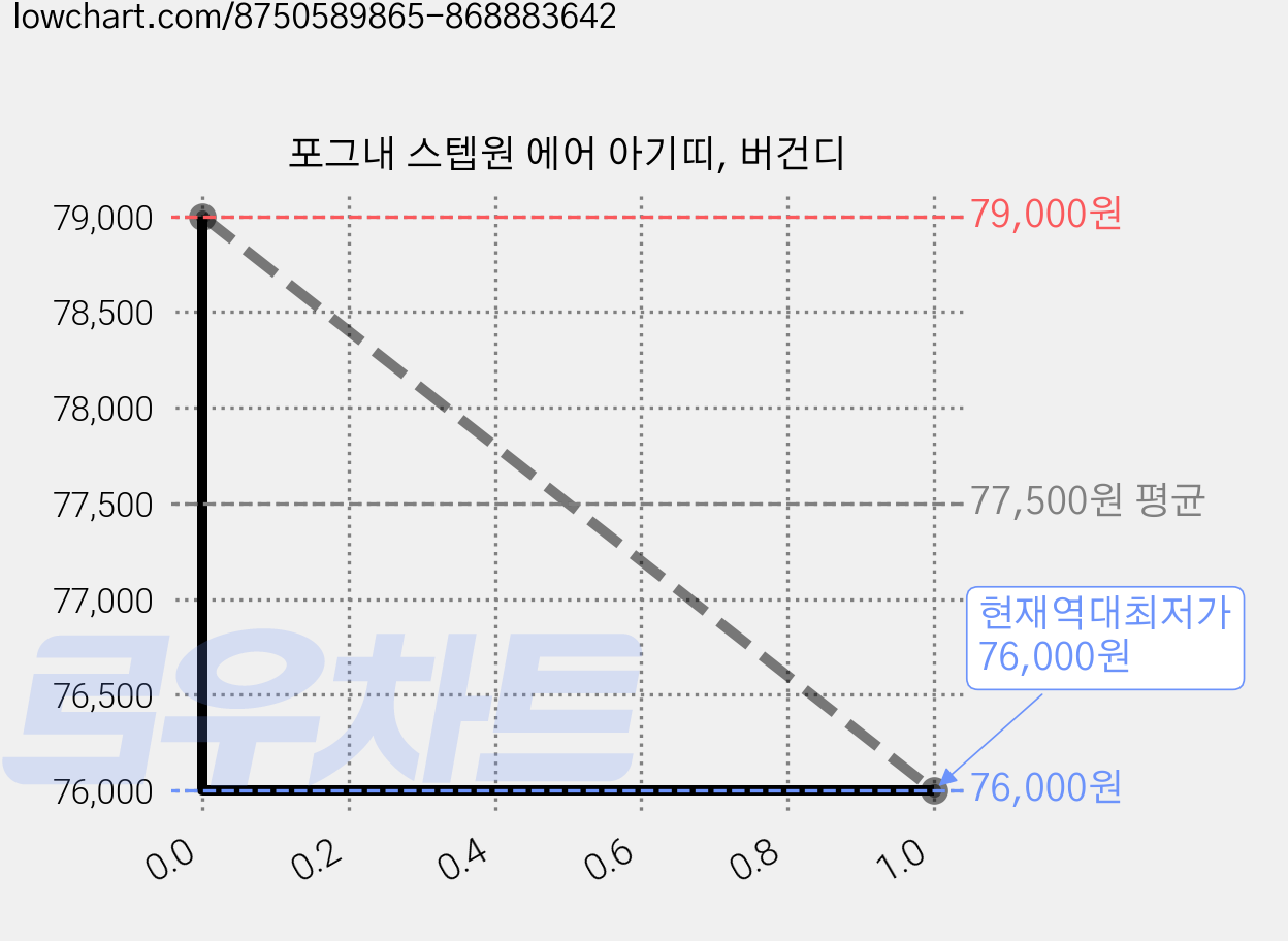 포그내 스텝원 에어 아기띠, 버건디 가격 변동 차트, 현재가 76,000원, 역대최저가