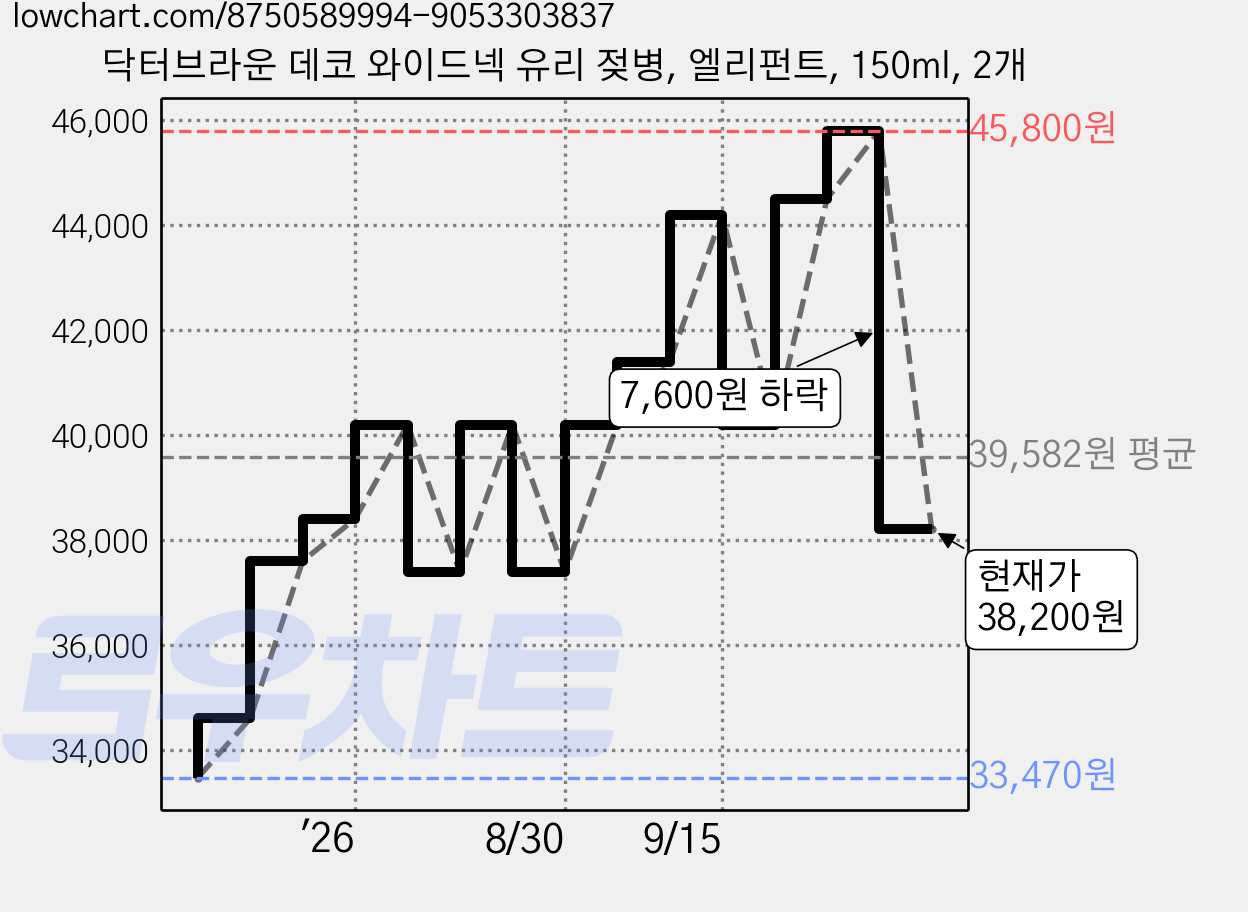 닥터브라운 데코 와이드넥 유리 젖병, 엘리펀트, 150ml, 2개 가격 변동 차트, 현재가 38,200원, 관측 최저가 33,470원