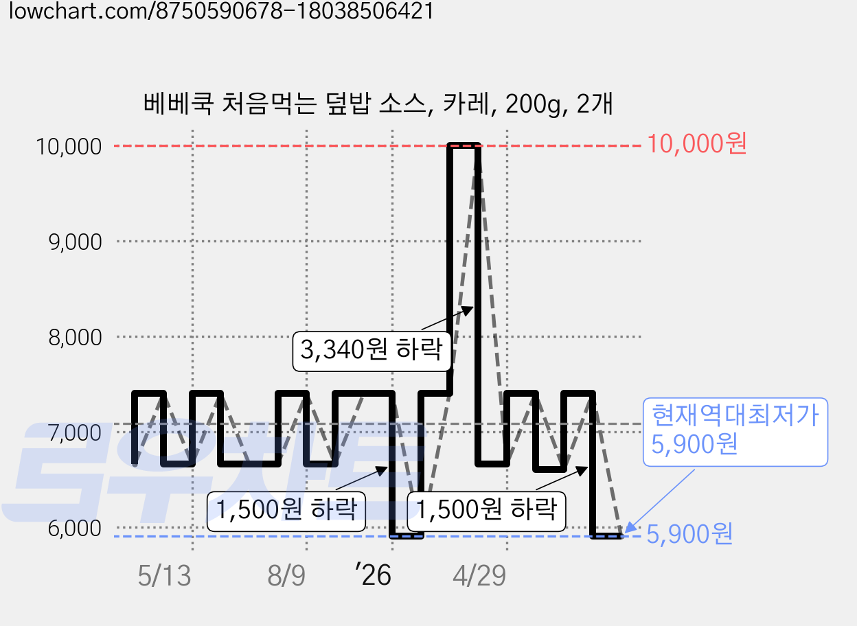 베베쿡 처음먹는 덮밥 소스, 카레, 200g, 2개 가격 변동 차트, 현재가 5,900원, 역대최저가
