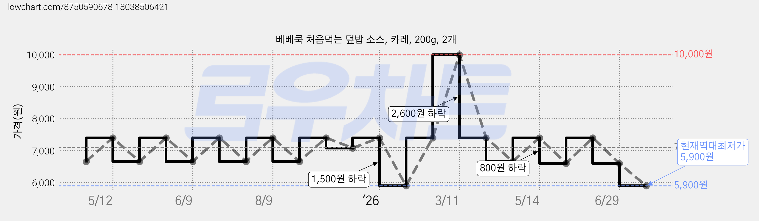 베베쿡 처음먹는 덮밥 소스, 카레, 200g, 2개 가격 변동 차트, 현재가 5,900원, 역대최저가