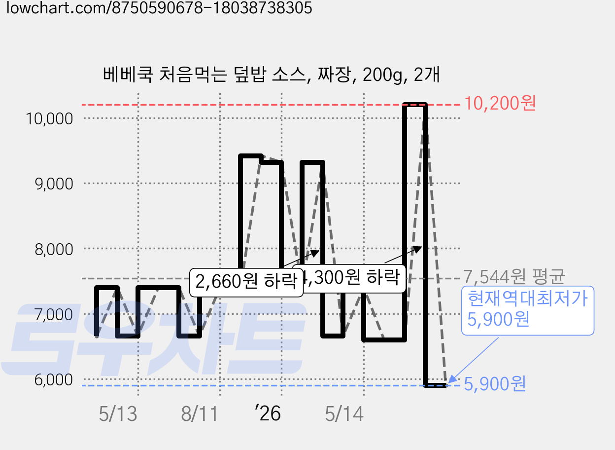베베쿡 처음먹는 덮밥 소스, 짜장, 200g, 2개 가격 변동 차트, 현재가 5,900원, 역대최저가