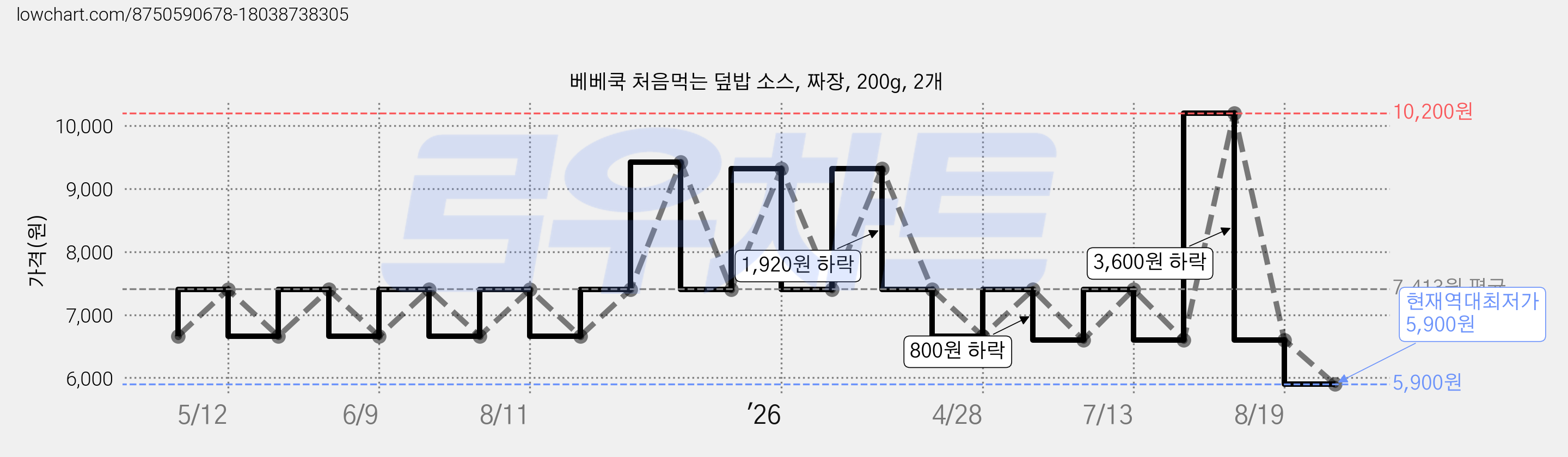 베베쿡 처음먹는 덮밥 소스, 짜장, 200g, 2개 가격 변동 차트, 현재가 5,900원, 역대최저가