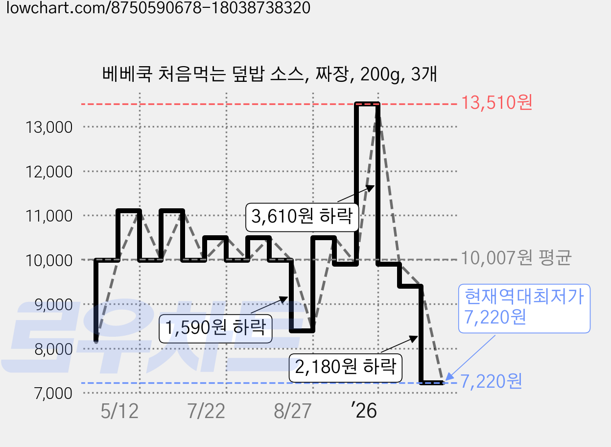베베쿡 처음먹는 덮밥 소스, 짜장, 200g, 3개 가격 변동 차트, 현재가 7,220원, 역대최저가