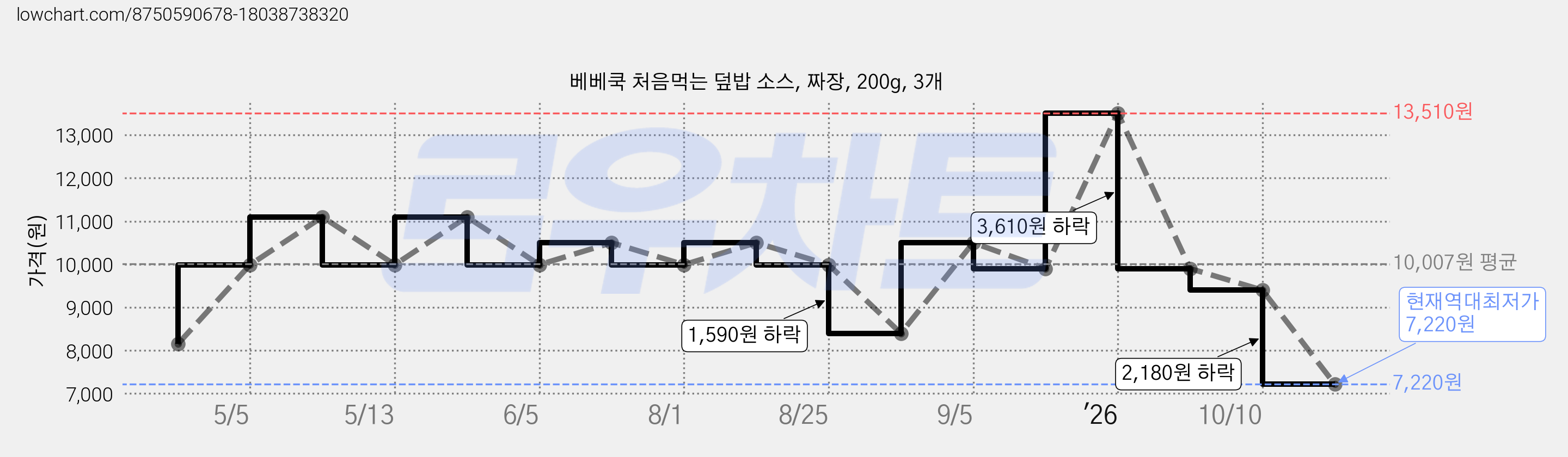 베베쿡 처음먹는 덮밥 소스, 짜장, 200g, 3개 가격 변동 차트, 현재가 7,220원, 역대최저가