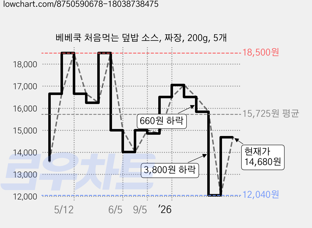 베베쿡 처음먹는 덮밥 소스, 짜장, 200g, 5개 가격 변동 차트, 현재가 14,680원, 관측 최저가 12,040원