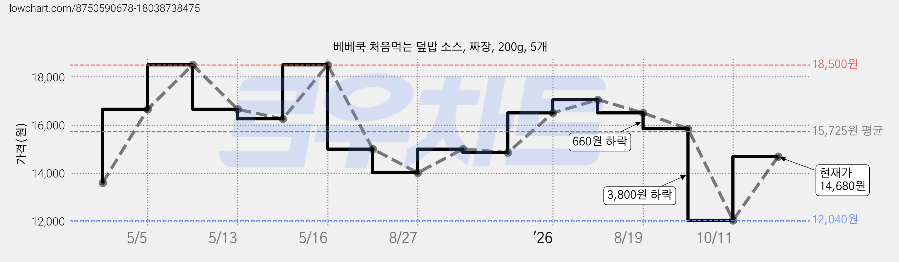 베베쿡 처음먹는 덮밥 소스, 짜장, 200g, 5개 가격 변동 차트, 현재가 14,680원, 관측 최저가 12,040원