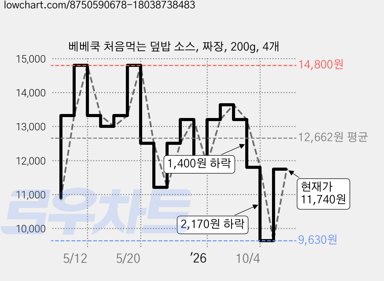 베베쿡 처음먹는 덮밥 소스, 짜장, 200g, 4개 가격 변동 차트, 현재가 11,740원, 관측 최저가 9,630원