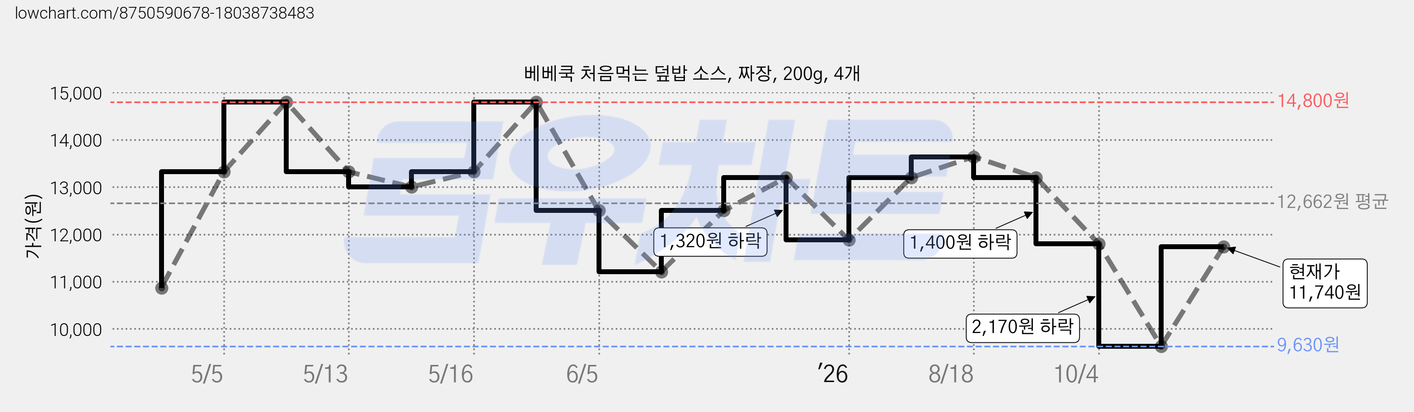 베베쿡 처음먹는 덮밥 소스, 짜장, 200g, 4개 가격 변동 차트, 현재가 11,740원, 관측 최저가 9,630원