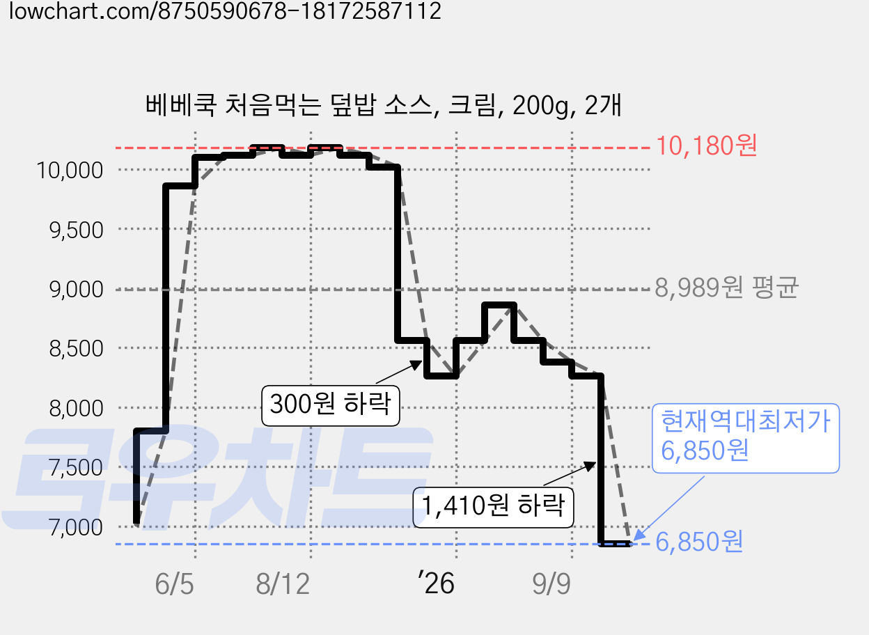 베베쿡 처음먹는 덮밥 소스, 크림, 200g, 2개 가격 변동 차트, 현재가 6,850원, 역대최저가