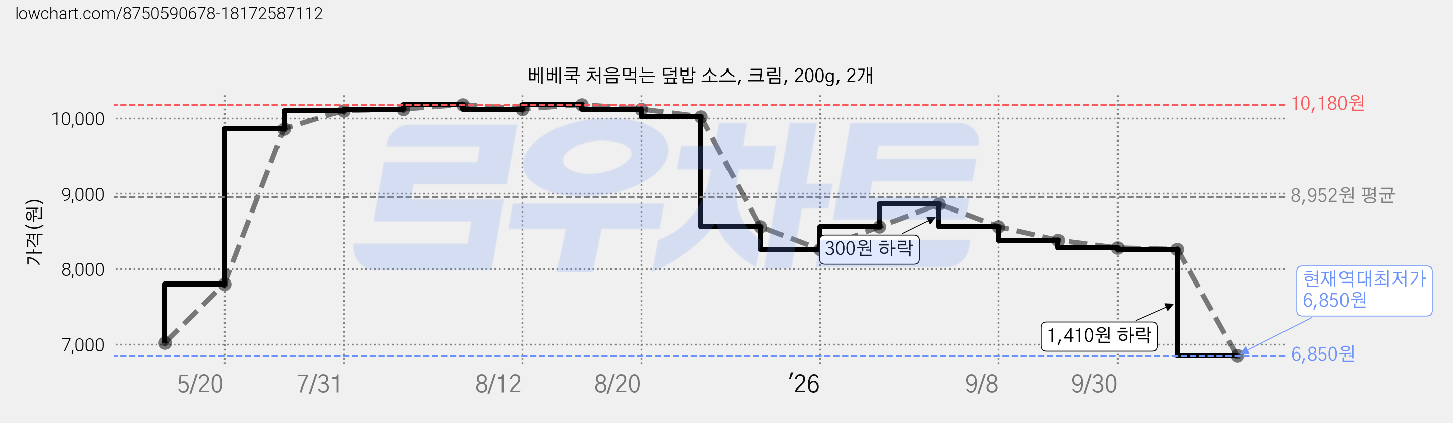 베베쿡 처음먹는 덮밥 소스, 크림, 200g, 2개 가격 변동 차트, 현재가 6,850원, 역대최저가