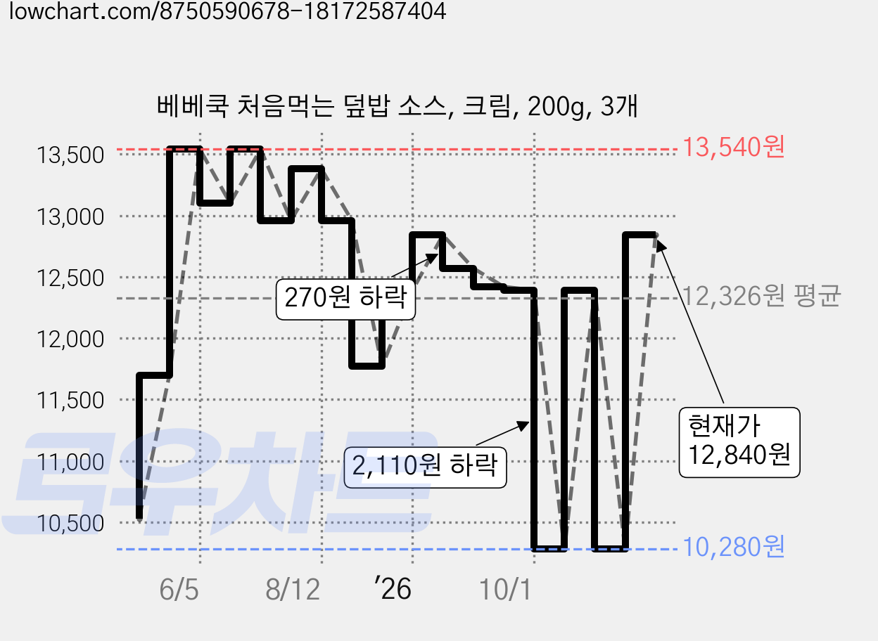 베베쿡 처음먹는 덮밥 소스, 크림, 200g, 3개 가격 변동 차트, 현재가 12,840원, 관측 최저가 10,280원