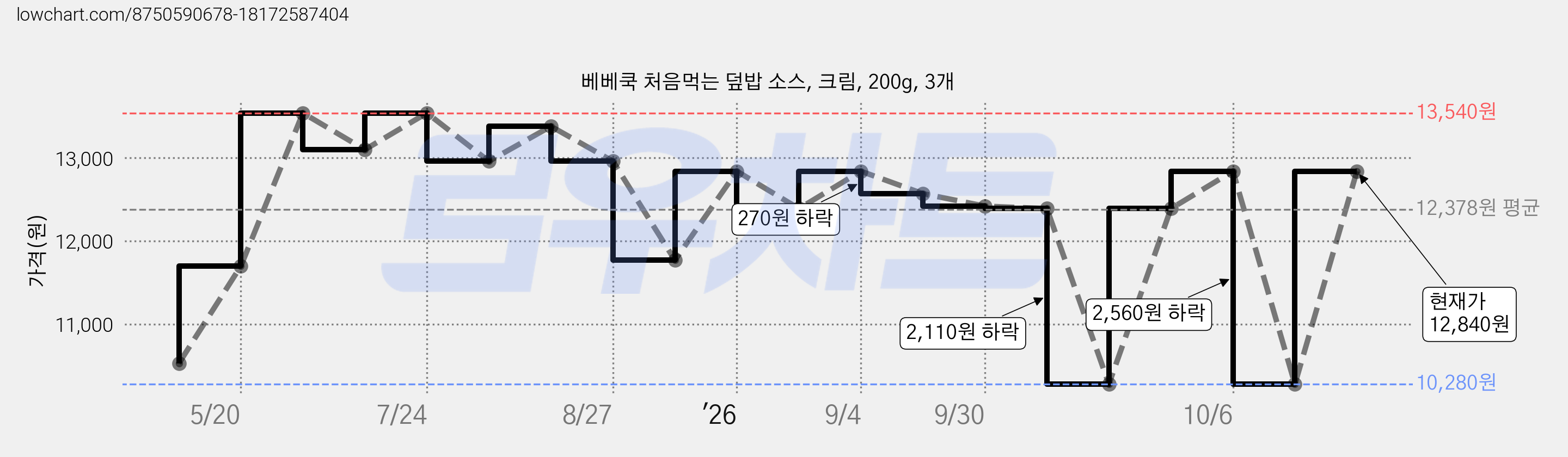 베베쿡 처음먹는 덮밥 소스, 크림, 200g, 3개 가격 변동 차트, 현재가 12,840원, 관측 최저가 10,280원