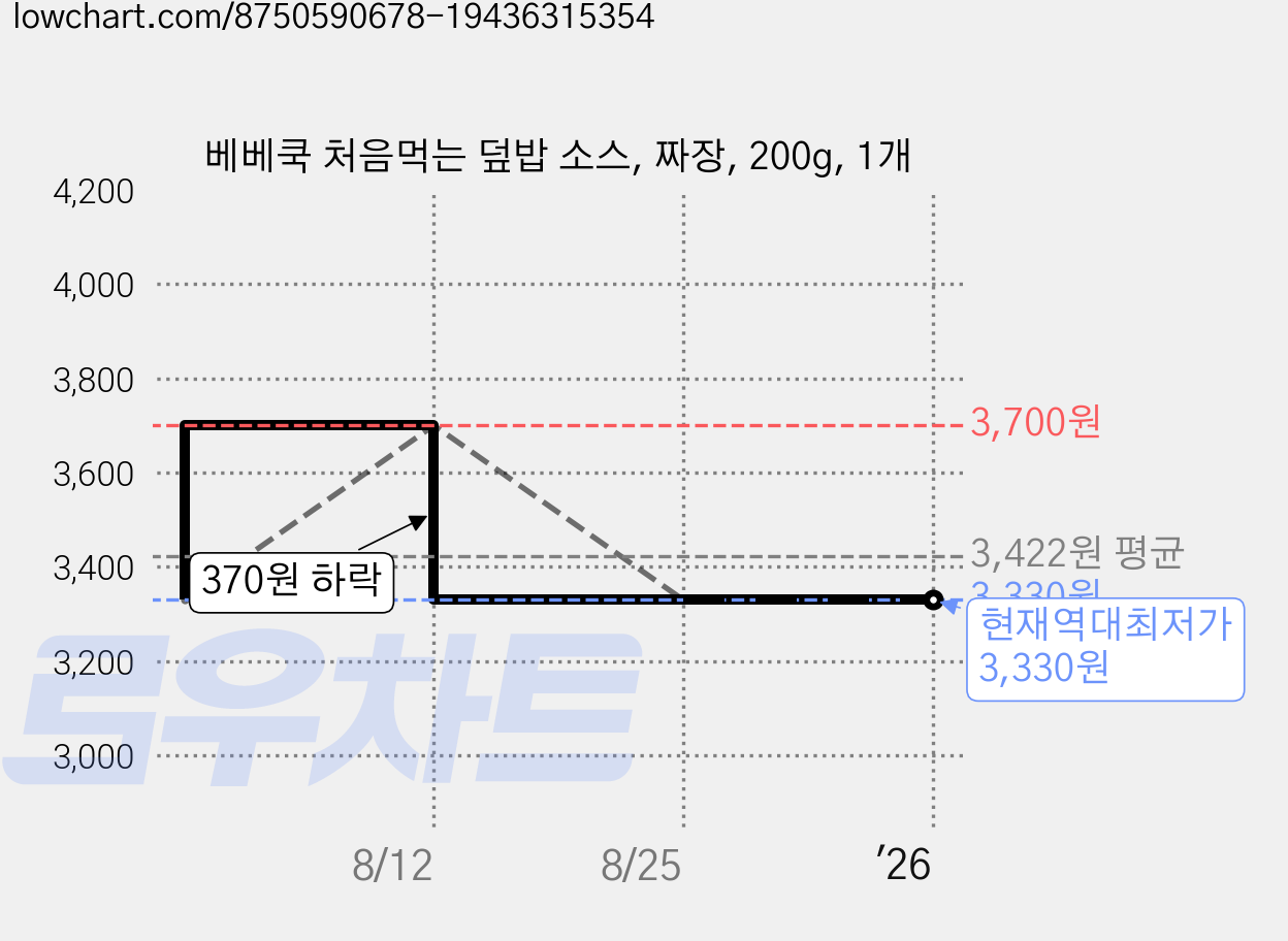 베베쿡 처음먹는 덮밥 소스, 짜장, 200g, 1개 가격 변동 차트, 현재가 3,330원, 역대최저가
