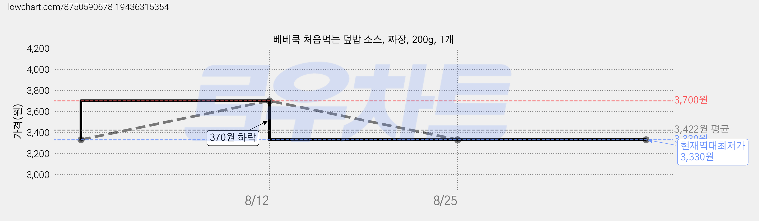 베베쿡 처음먹는 덮밥 소스, 짜장, 200g, 1개 가격 변동 차트, 현재가 3,330원, 역대최저가
