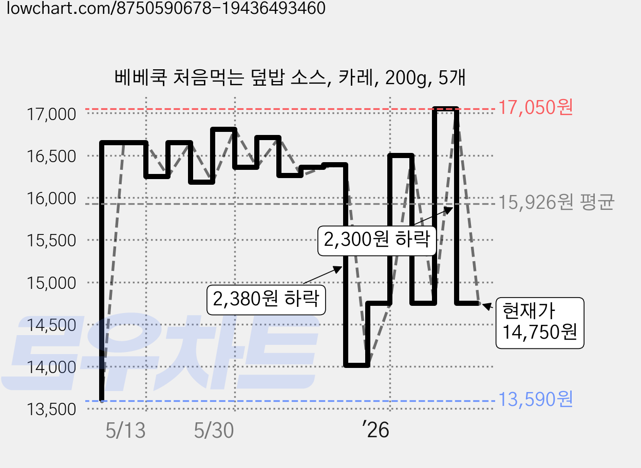 베베쿡 처음먹는 덮밥 소스, 카레, 200g, 5개 가격 변동 차트, 현재가 14,750원, 관측 최저가 13,590원