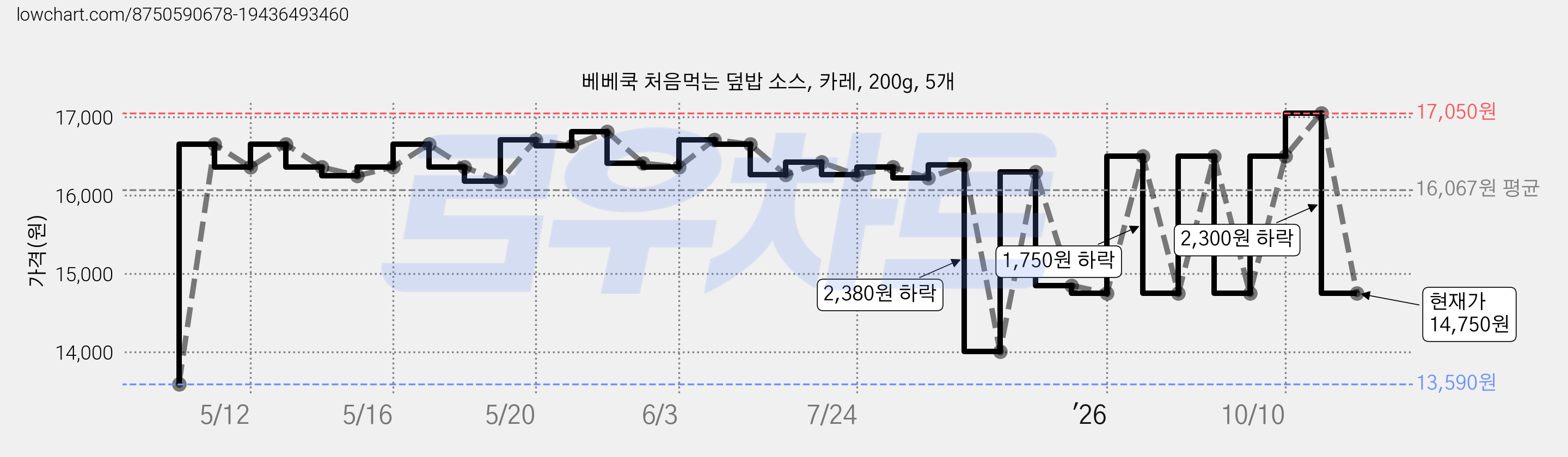 베베쿡 처음먹는 덮밥 소스, 카레, 200g, 5개 가격 변동 차트, 현재가 14,750원, 관측 최저가 13,590원