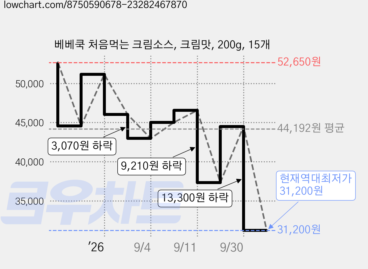 베베쿡 처음먹는 크림소스, 크림맛, 200g, 15개 가격 변동 차트, 현재가 31,200원, 역대최저가