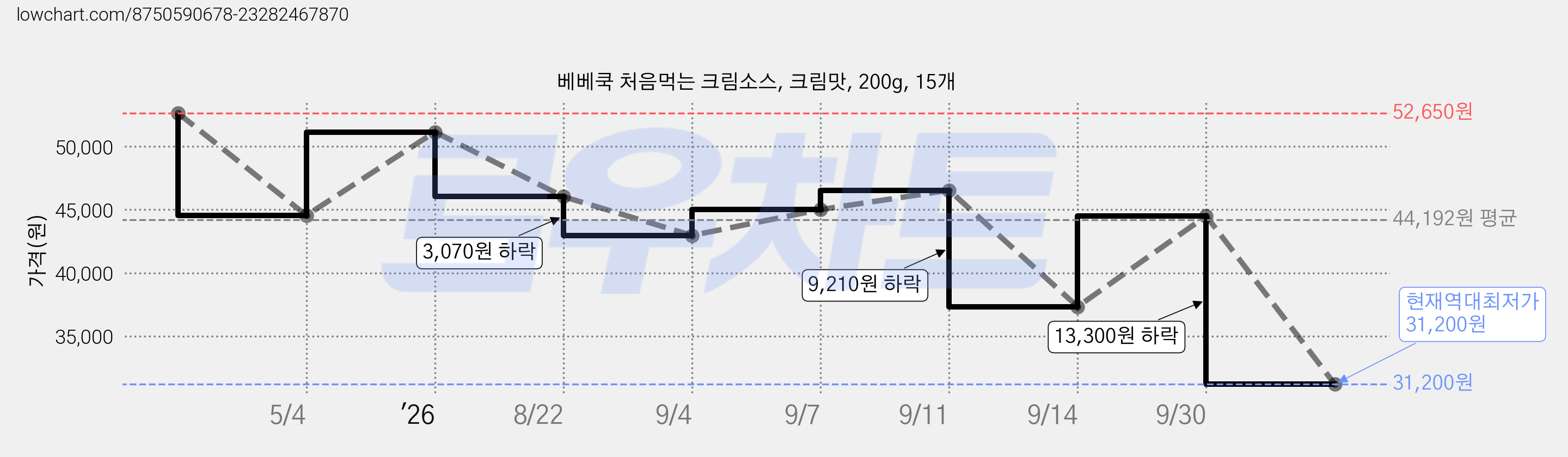 베베쿡 처음먹는 크림소스, 크림맛, 200g, 15개 가격 변동 차트, 현재가 31,200원, 역대최저가