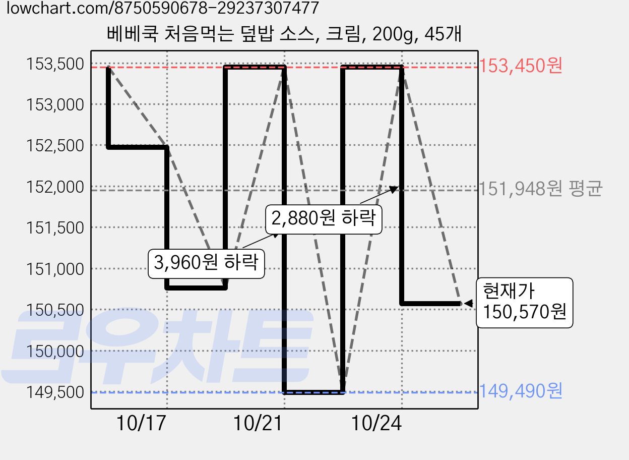 베베쿡 처음먹는 덮밥 소스, 크림, 200g, 45개 가격 변동 차트, 현재가 150,570원, 관측 최저가 145,450원