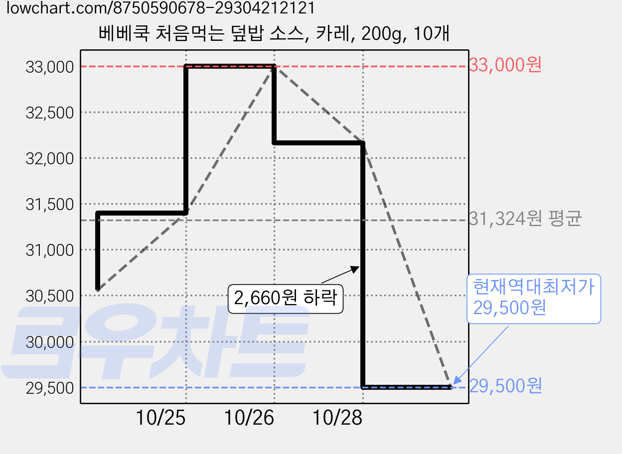베베쿡 처음먹는 덮밥 소스, 카레, 200g, 10개 가격 변동 차트, 현재가 29,500원, 역대최저가